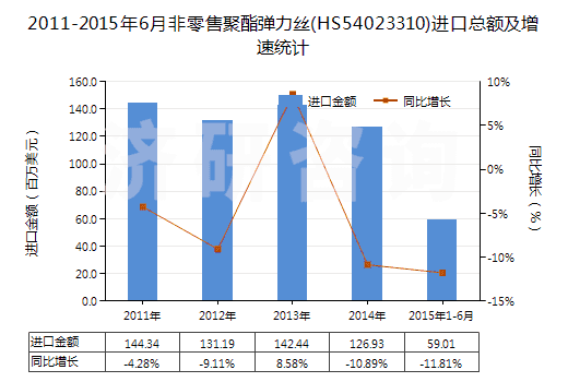 2011-2015年6月非零售聚酯彈力絲(HS54023310)進(jìn)口總額及增速統(tǒng)計(jì)